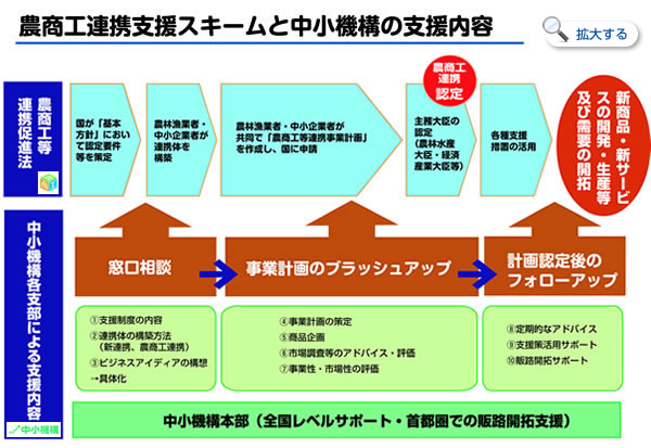 農商工連携支援スキームと中小機構の支援内容