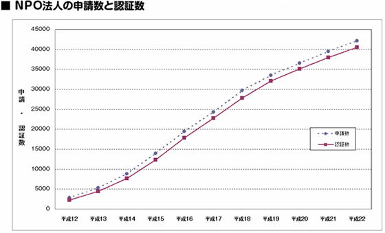 NPO法人の申請数と認証数